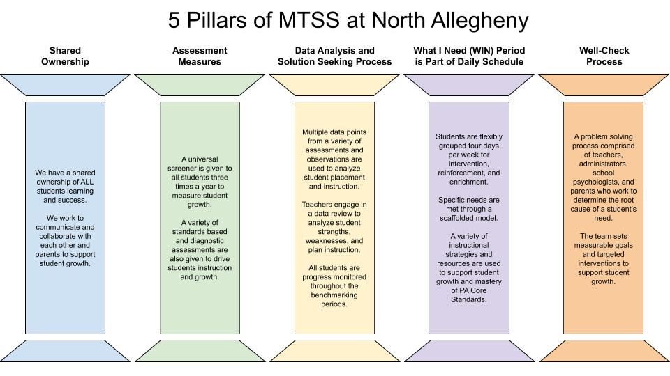 Five Pillars of MTSS at North Allegheny